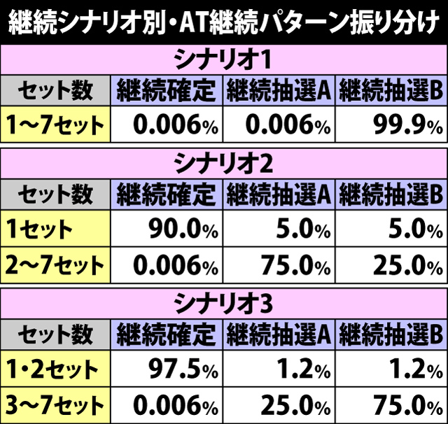 5.7.1 AT継続シナリオ別・1セットごとの継続テーブル振り分け