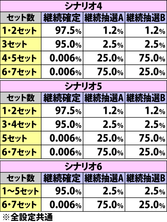 5.7.1 AT継続シナリオ別・1セットごとの継続テーブル振り分け