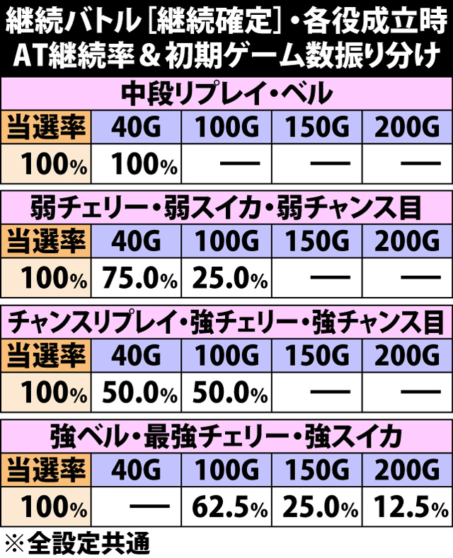 5.9.1 継続バトル[継続確定]・各役成立時のAT継続率&振り分け