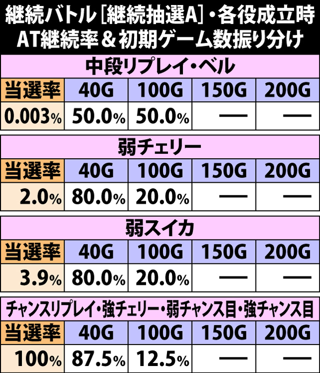 5.10.1 継続バトル[継続抽選A]・各役成立時のAT継続率&振り分け