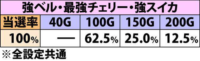 5.10.1 継続バトル[継続抽選A]・各役成立時のAT継続率&振り分け