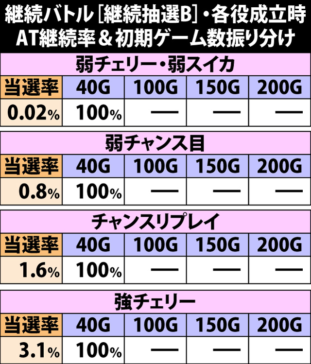 5.11.1 継続バトル[継続抽選B]・各役成立時のAT継続率&振り分け