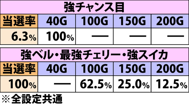 5.11.1 継続バトル[継続抽選B]・各役成立時のAT継続率&振り分け