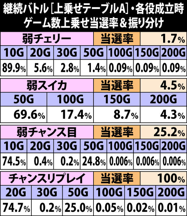 5.13.1 継続バトル[上乗せテーブルA]・各役成立時のゲーム数上乗せ当選率&振り分け