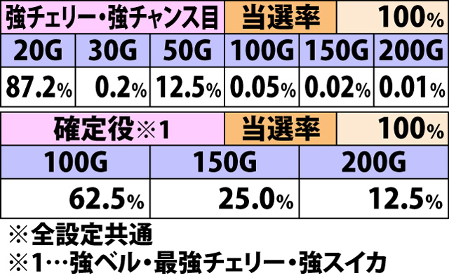 5.13.1 継続バトル[上乗せテーブルA]・各役成立時のゲーム数上乗せ当選率&振り分け