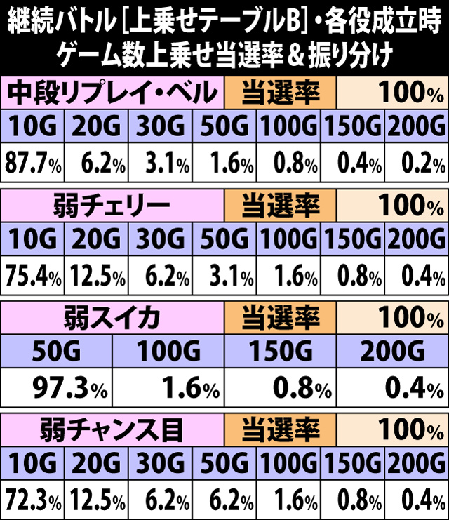 5.14.1 継続バトル[上乗せテーブルB]・各役成立時のゲーム数上乗せ当選率&振り分け