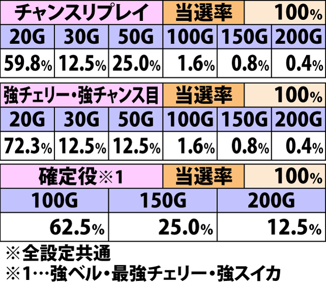 5.14.1 継続バトル[上乗せテーブルB]・各役成立時のゲーム数上乗せ当選率&振り分け