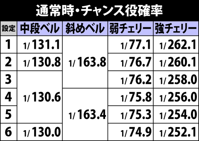 5.15.1 通常時・チャンス役確率