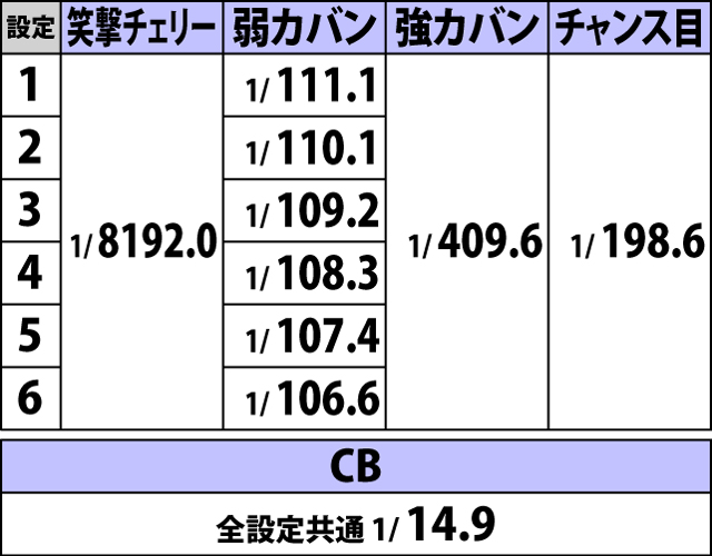 5.15.1 通常時・チャンス役確率