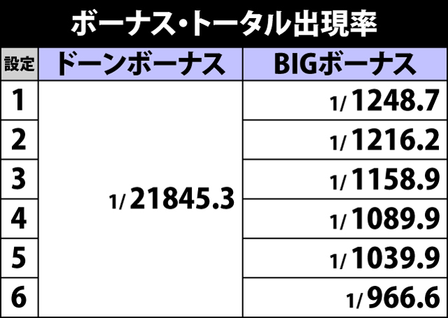 5.16.1 各ボーナスのトータル出現率