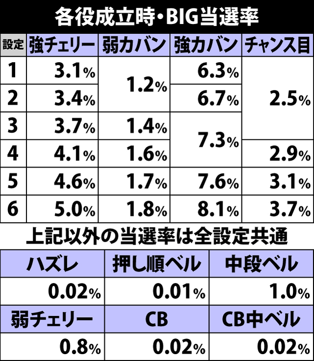 5.17.1 各役成立時・BIGボーナス当選率