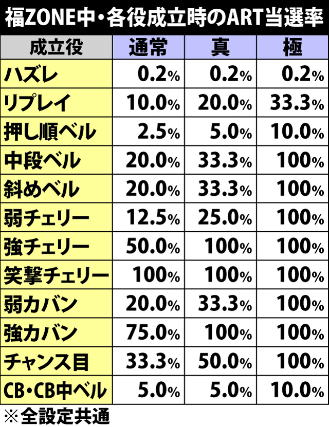 5.18.1 福ZONE中・各役成立時のART当選率