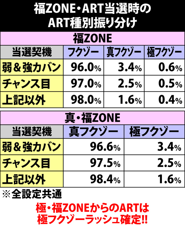 5.19.1 福ZONE・ART当選時のフクゾーラッシュ種別振り分け