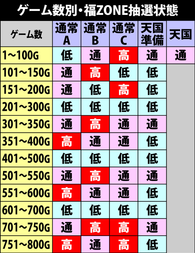 5.20.1 ゲーム数別・福ZONE抽選状態