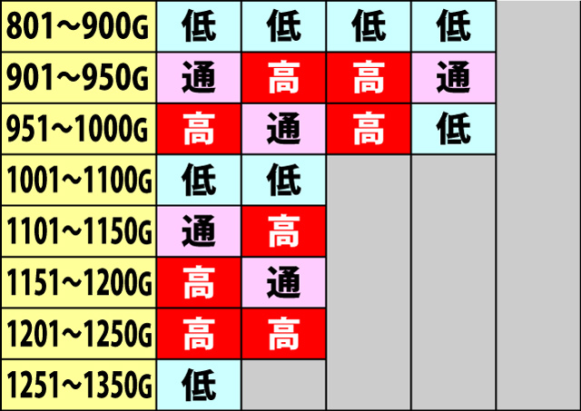 5.20.1 ゲーム数別・福ZONE抽選状態