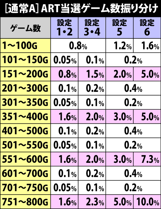 5.22.1 通常A・ART当選ゲーム数振り分け