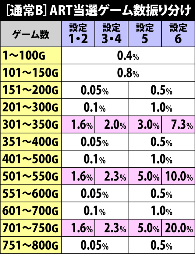 5.23.1 通常B・ART当選ゲーム数振り分け