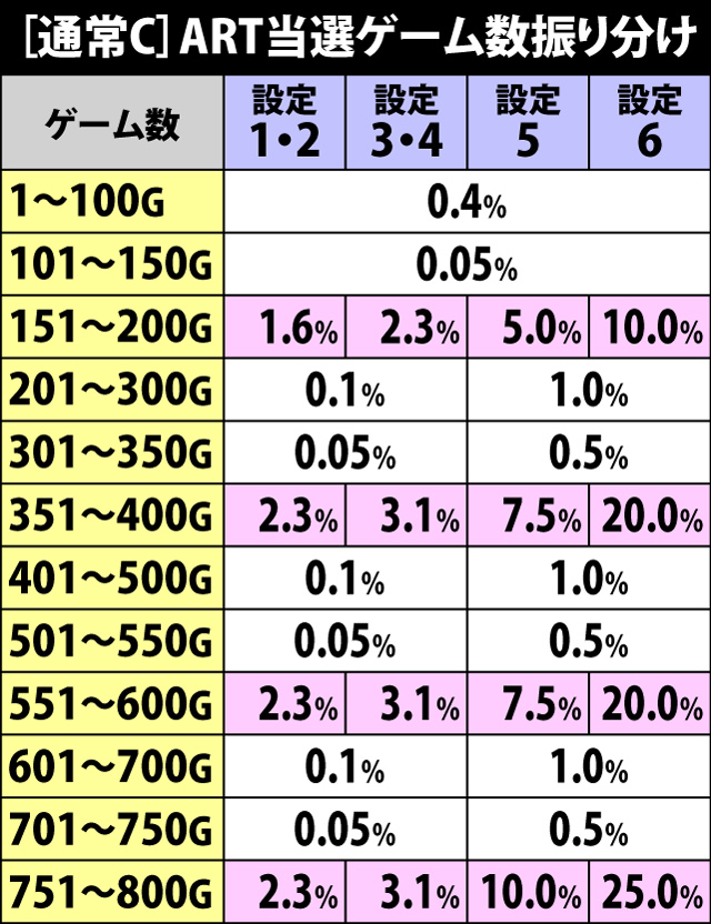 5.24.1 通常C・ART当選ゲーム数振り分け