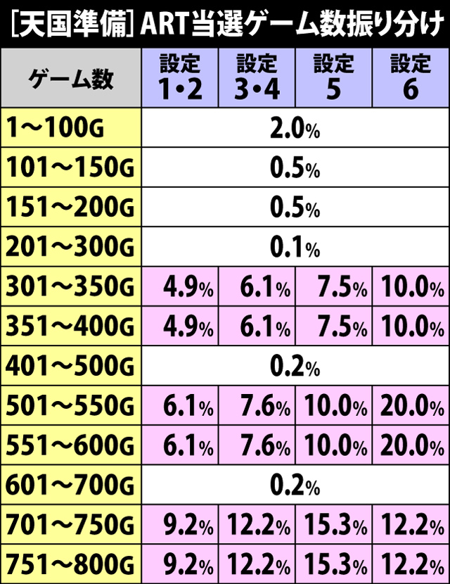 5.25.1 天国準備・ART当選ゲーム数振り分け