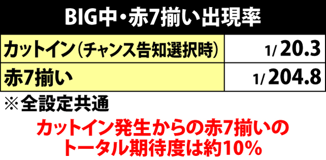 6.2.1 BIG中・赤7揃い確率