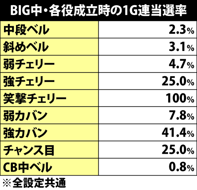 6.3.1 BIG中・各役成立時の1G連当選率