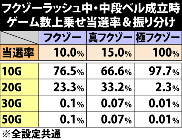 7.10.1 フクゾーラッシュ中・中段ベル成立時のゲーム数上乗せ当選率&振り分け