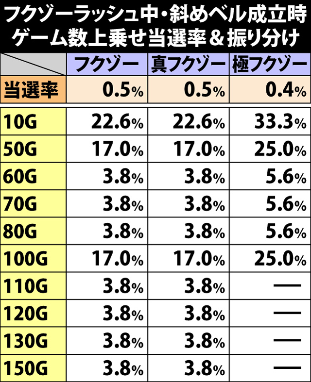 7.11.1 フクゾーラッシュ中・斜めベル成立時のゲーム数上乗せ当選率&振り分け