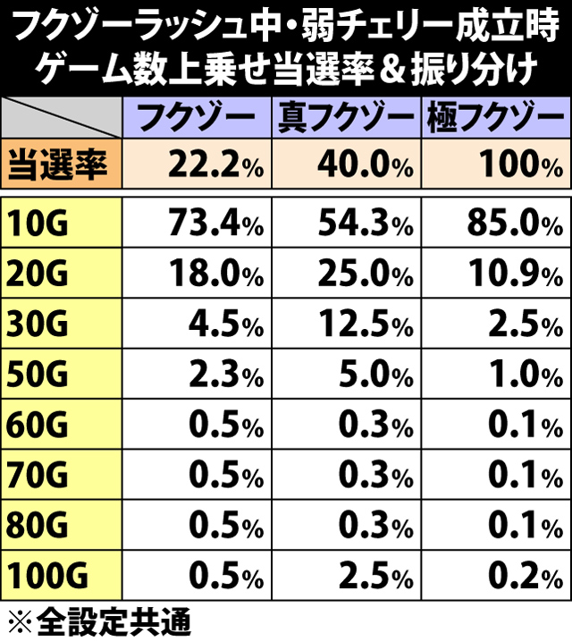 7.12.1 フクゾーラッシュ中・弱チェリー成立時のゲーム数上乗せ当選率&振り分け