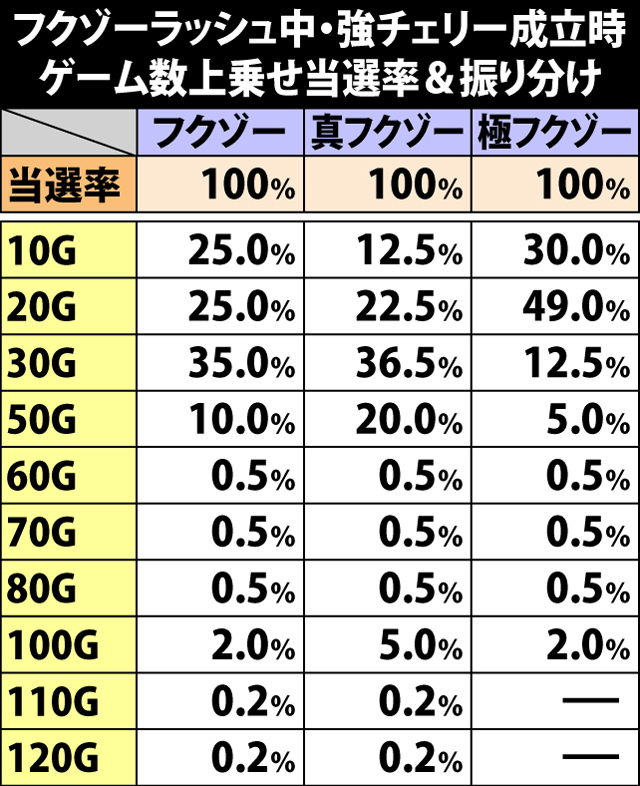 7.13.1 フクゾーラッシュ中・強チェリー成立時のゲーム数上乗せ当選率&振り分け