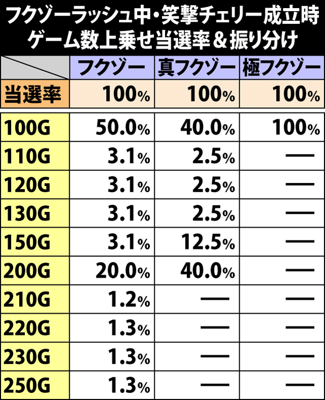 7.14.1 フクゾーラッシュ中・笑撃チェリー成立時のゲーム数上乗せ当選率&振り分け