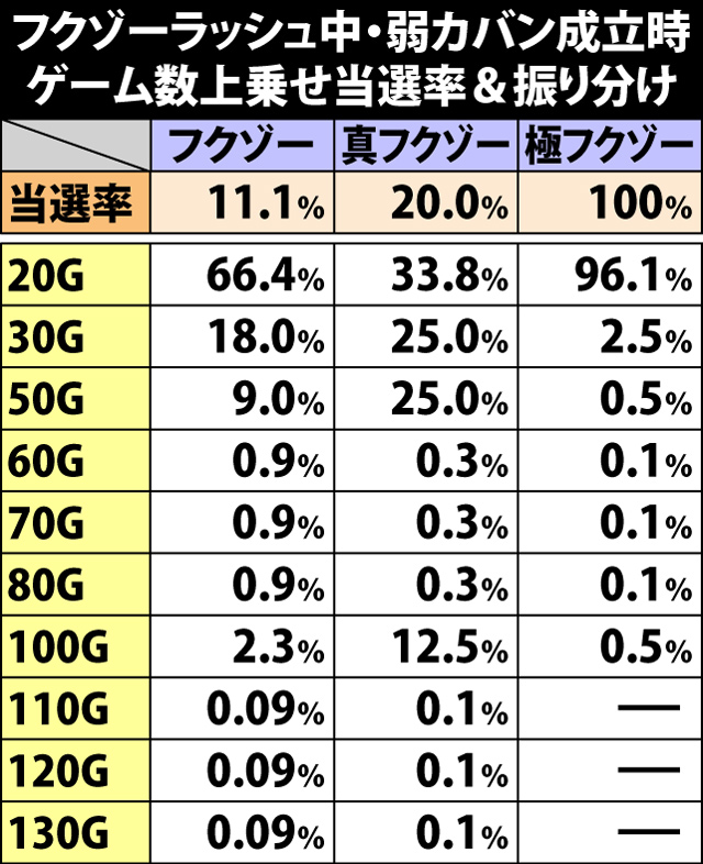 7.15.1 フクゾーラッシュ中・弱カバン成立時のゲーム数上乗せ当選率&振り分け