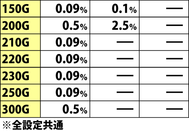 7.15.1 フクゾーラッシュ中・弱カバン成立時のゲーム数上乗せ当選率&振り分け