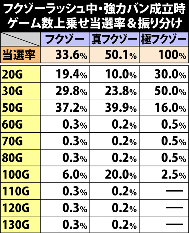 7.16.1 フクゾーラッシュ中・強カバン成立時のゲーム数上乗せ当選率&振り分け