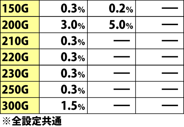 7.16.1 フクゾーラッシュ中・強カバン成立時のゲーム数上乗せ当選率&振り分け