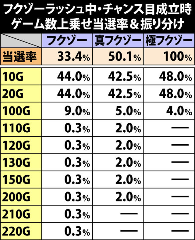 7.17.1 フクゾーラッシュ中・チャンス目成立時のゲーム数上乗せ当選率&振り分け