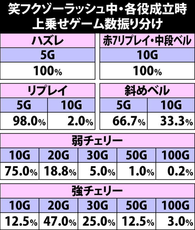 7.18.1 笑フクゾーラッシュ中・各役成立時の上乗せゲーム数振り分け