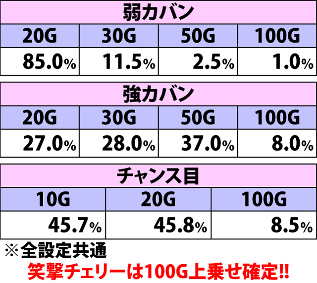 7.18.1 笑フクゾーラッシュ中・各役成立時の上乗せゲーム数振り分け