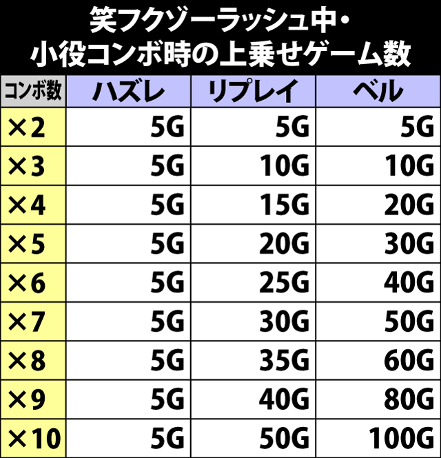 7.19.1 笑フクゾーラッシュ中・小役コンボ時の上乗せゲーム数