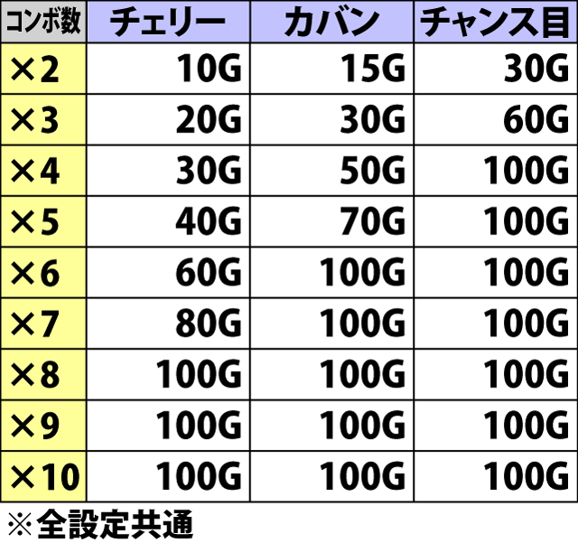 7.19.1 笑フクゾーラッシュ中・小役コンボ時の上乗せゲーム数