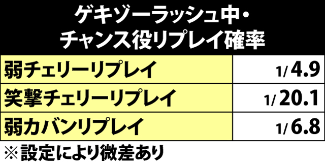 7.20.1 ゲキゾーラッシュ中・各役成立時のゲーム数上乗せ当選率&振り分け