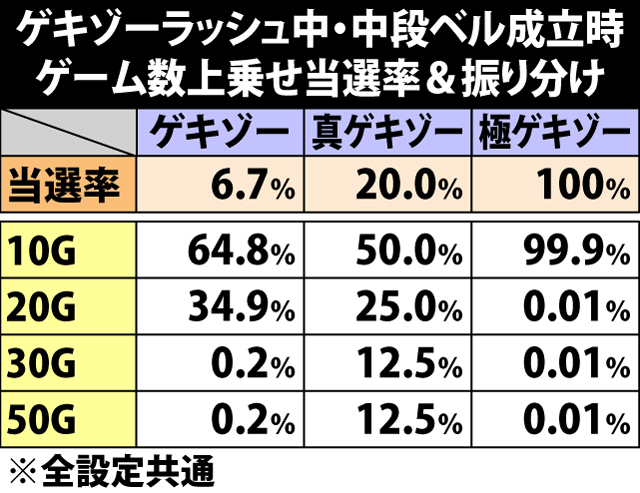 7.21.1 ゲキゾーラッシュ中・中段ベル成立時のゲーム数上乗せ当選率&振り分け