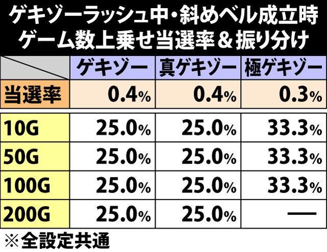 7.22.1 ゲキゾーラッシュ中・斜めベル成立時のゲーム数上乗せ当選率&振り分け