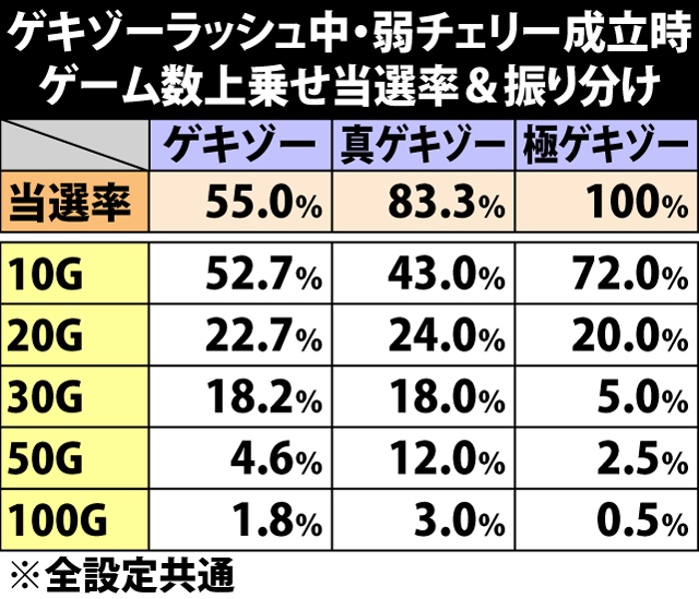 7.23.1 ゲキゾーラッシュ中・弱チェリー成立時のゲーム数上乗せ当選率&振り分け