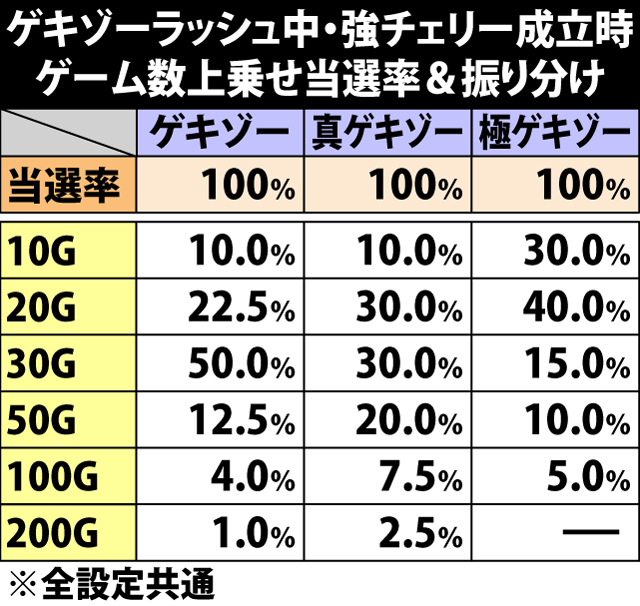 7.24.1 ゲキゾーラッシュ中・強チェリー成立時のゲーム数上乗せ当選率&振り分け