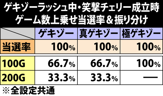 7.25.1 ゲキゾーラッシュ中・笑撃チェリー成立時のゲーム数上乗せ当選率&振り分け