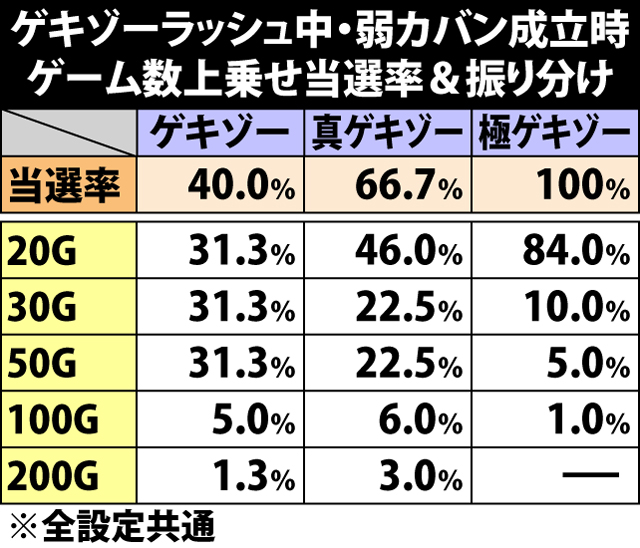 7.26.1 ゲキゾーラッシュ中・弱カバン成立時のゲーム数上乗せ当選率&振り分け