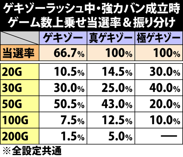 7.27.1 ゲキゾーラッシュ中・強カバン成立時のゲーム数上乗せ当選率&振り分け