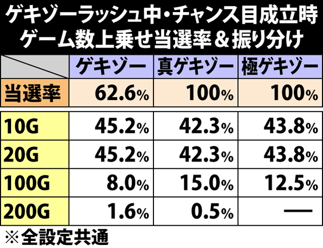 7.28.1 ゲキゾーラッシュ中・チャンス目成立時のゲーム数上乗せ当選率&振り分け