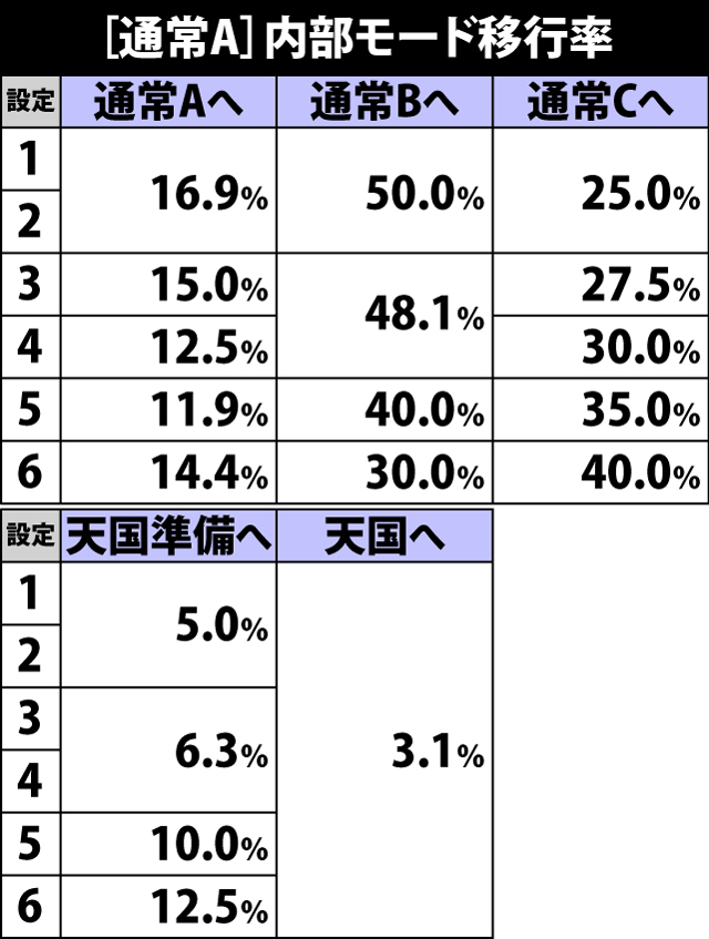 5.2.1 通常A・ART&ボーナス終了時のモード移行率