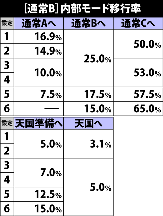 5.3.1 通常B・ART&ボーナス終了時のモード移行率